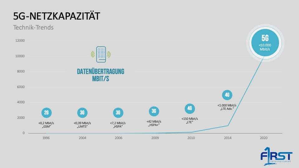 5G-Netzkapazität