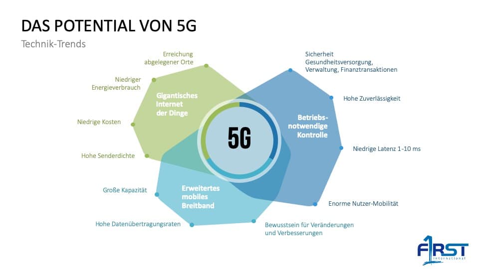 5G-Potenzial