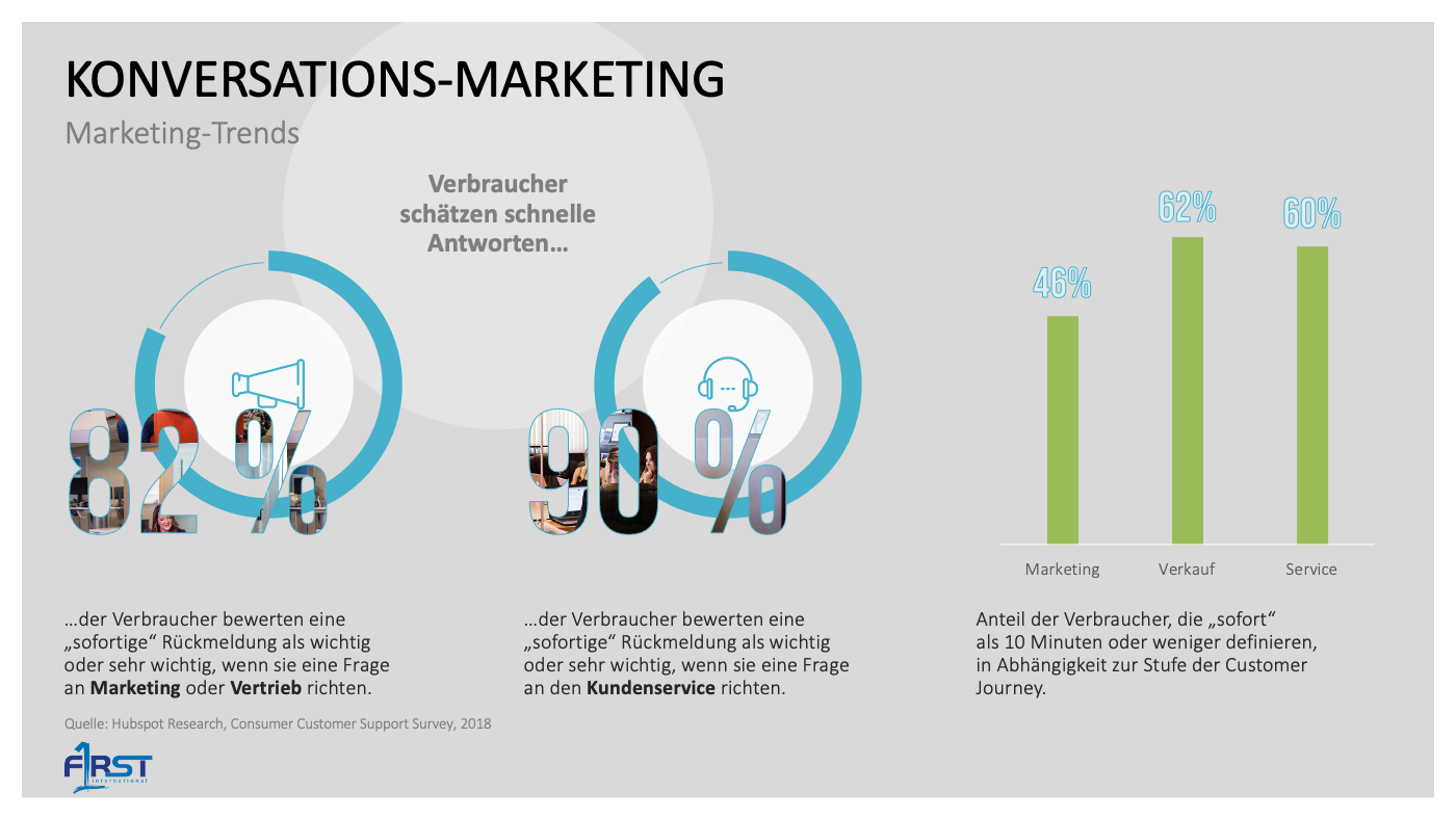 Konversations-Marketing