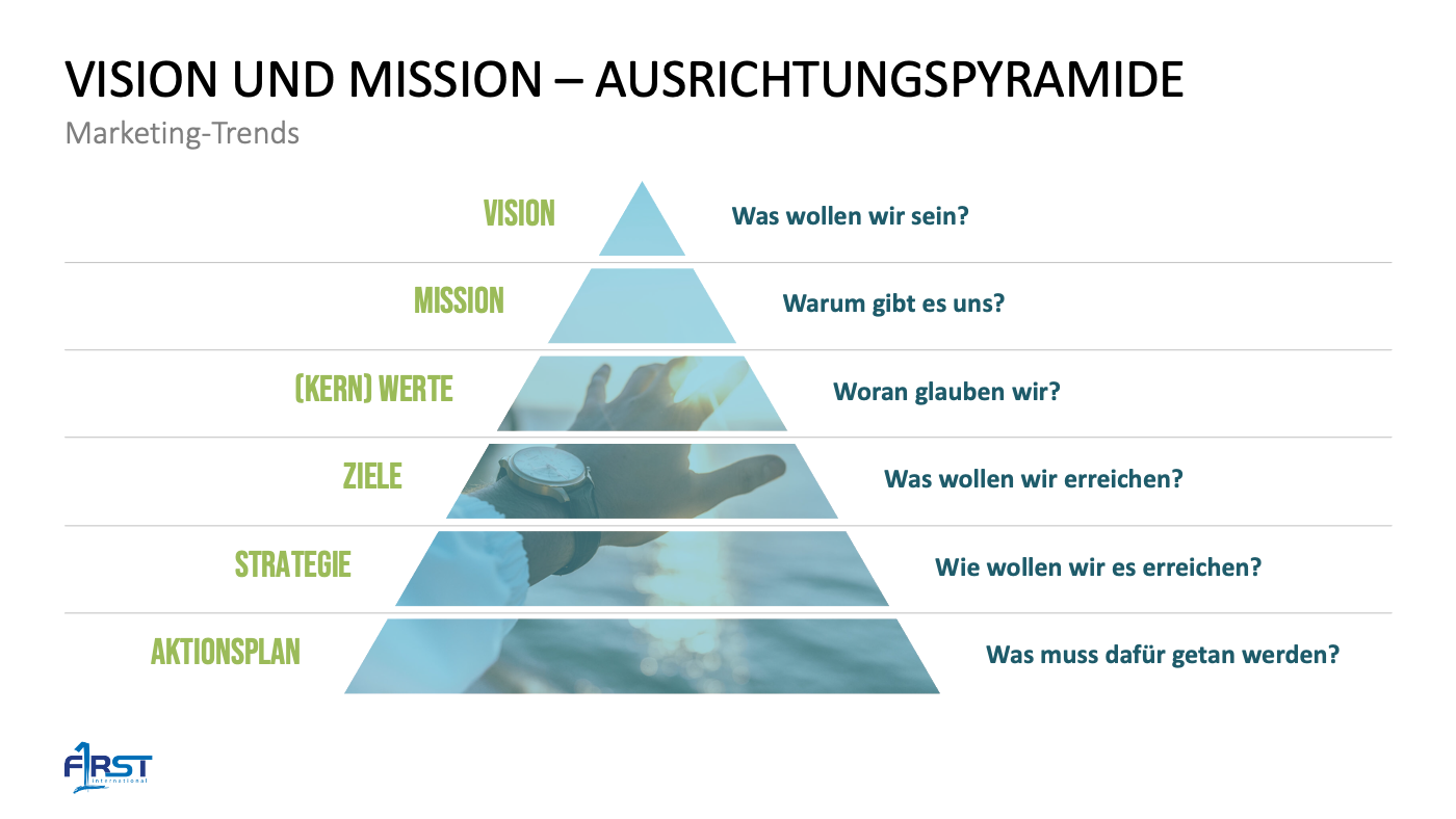 VISION UND MISSION – AUSRICHTUNGSPYRAMIDE