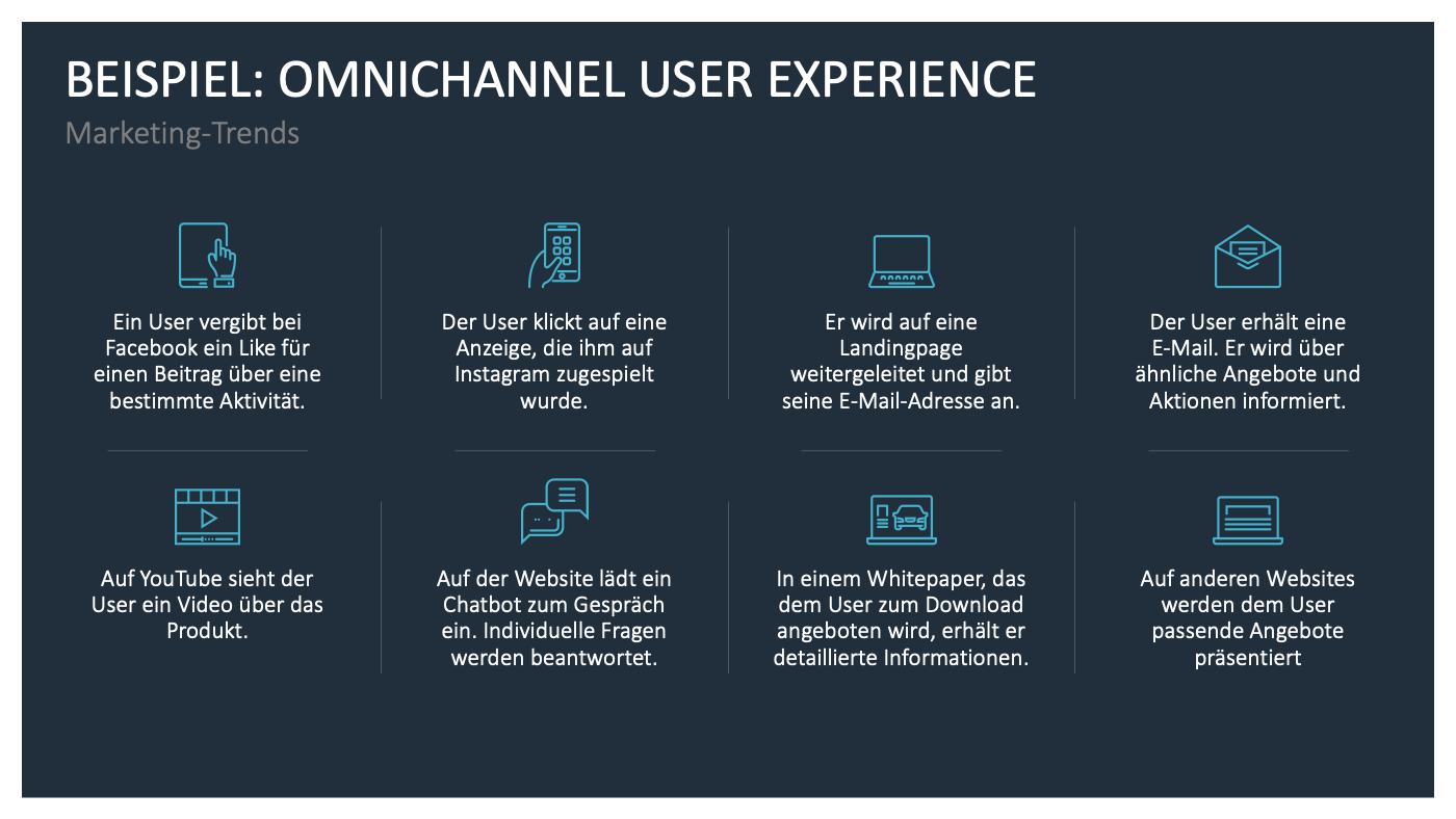 Beispiel: Omnichannel User Experience